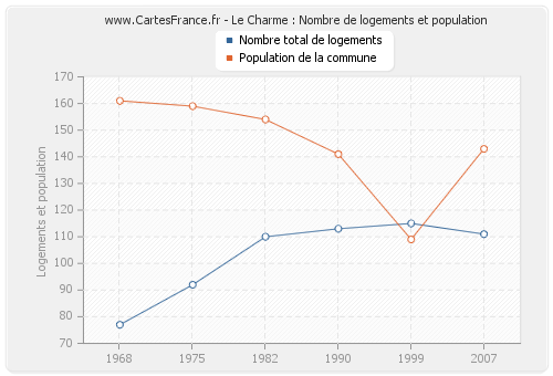 Le Charme : Nombre de logements et population